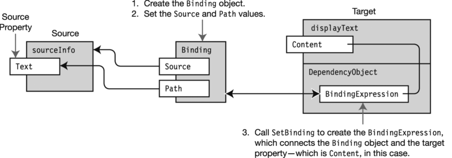 BindingCodeProcess - BeginCodingNow.com