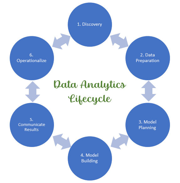 Data Analytics/Analysis Lifecycle - BeginCodingNow.com