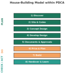 Design & Build a House: A Practical Model - BeginCodingNow.com